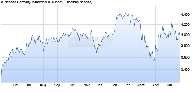 Nasdaq Germany Industrials NTR Index [Index] Chart