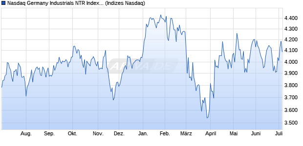 Nasdaq Germany Industrials NTR Index [Index] Chart