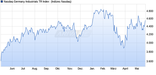 Nasdaq Germany Industrials TR Index [Index] Chart