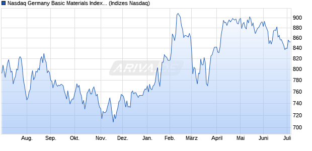 Nasdaq Germany Basic Materials Index [Index] Chart