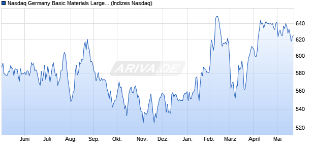 Nasdaq Germany Basic Materials Large Mid Cap Ind. Chart