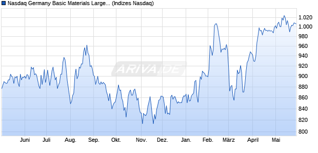 Nasdaq Germany Basic Materials Large Mid Cap TR I. Chart