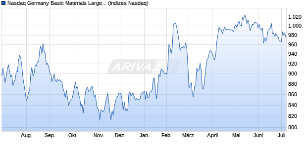 Nasdaq Germany Basic Materials Large Mid Cap TR I. Chart