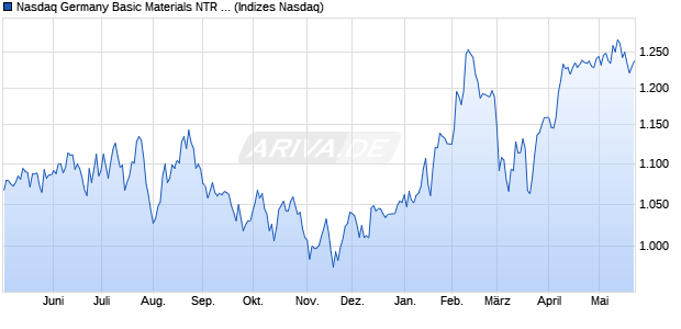 Nasdaq Germany Basic Materials NTR Index [Index] Chart