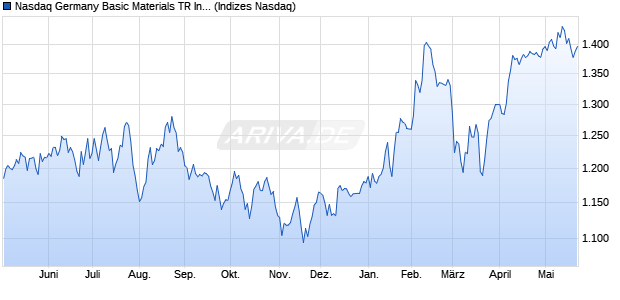 Nasdaq Germany Basic Materials TR Index [Index] Chart