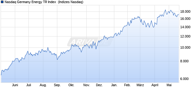 Nasdaq Germany Energy TR Index [Index] Chart