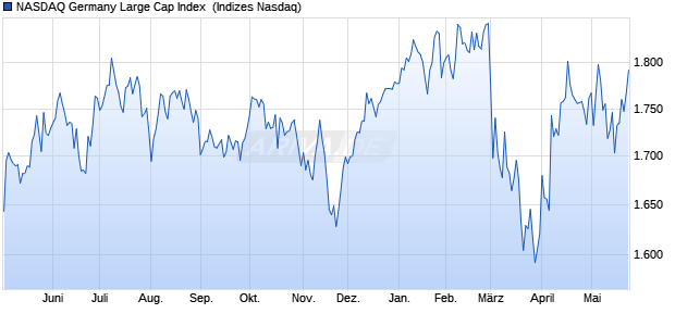 NASDAQ Germany Large Cap Index [Index] Chart