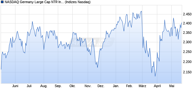NASDAQ Germany Large Cap NTR Index [Index] Chart