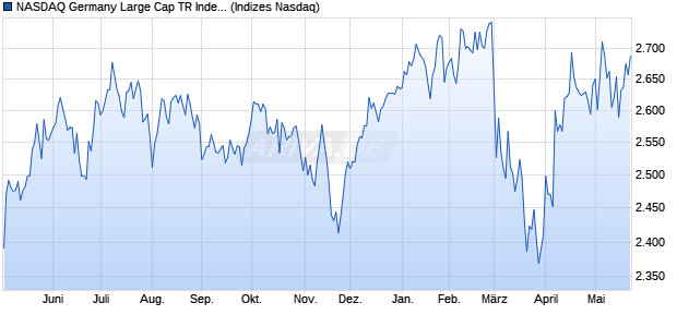 NASDAQ Germany Large Cap TR Index [Index] Chart