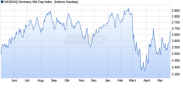 NASDAQ Germany Mid Cap Index [Index] Chart