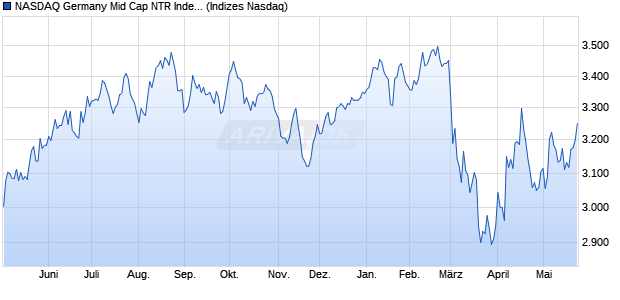 NASDAQ Germany Mid Cap NTR Index [Index] Chart