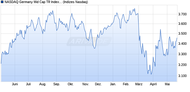 NASDAQ Germany Mid Cap TR Index [Index] Chart
