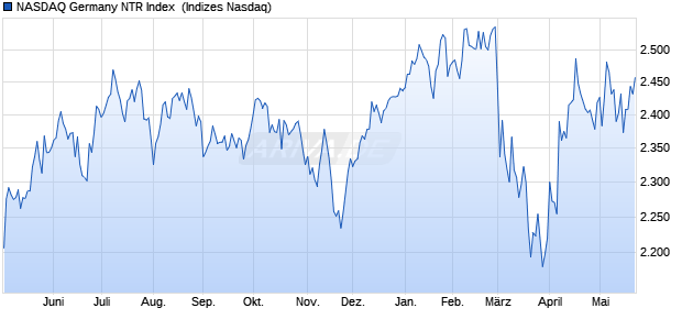 NASDAQ Germany NTR Index [Index] Chart