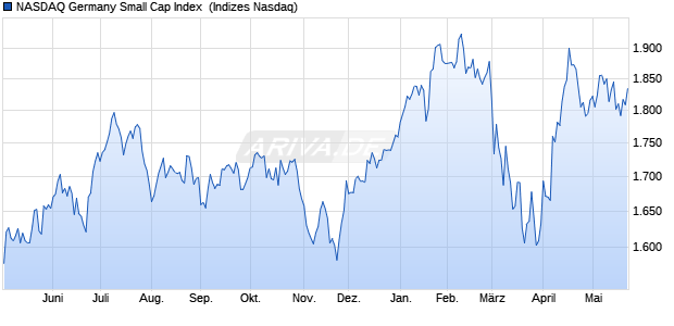 NASDAQ Germany Small Cap Index [Index] Chart