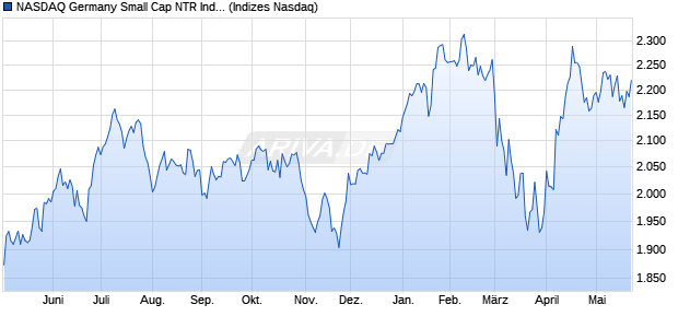NASDAQ Germany Small Cap NTR Index [Index] Chart