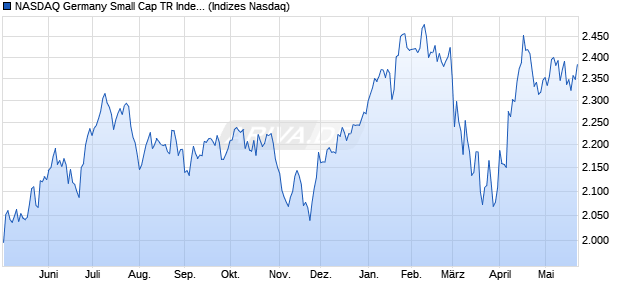 NASDAQ Germany Small Cap TR Index [Index] Chart
