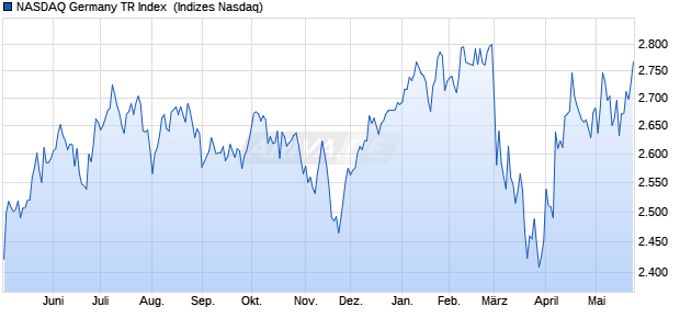 NASDAQ Germany TR Index [Index] Chart