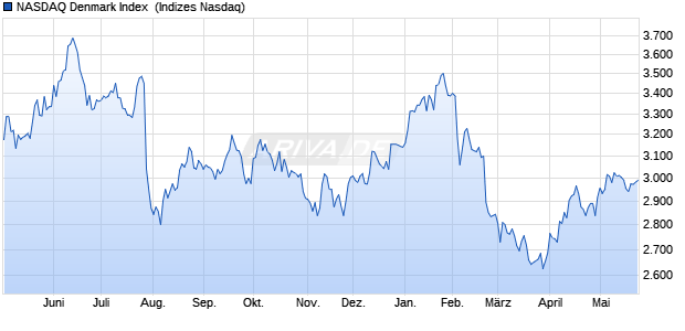 NASDAQ Denmark Index [Index] Chart