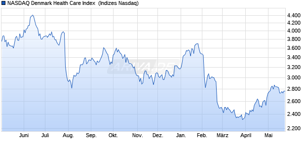 NASDAQ Denmark Health Care Index [Index] Chart