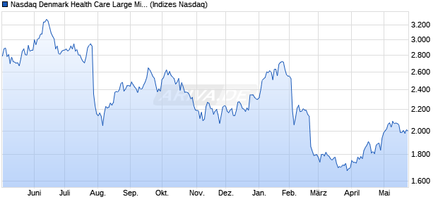 Nasdaq Denmark Health Care Large Mid Cap Index [I. Chart