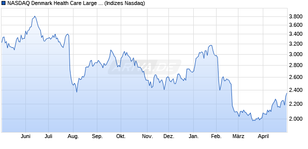 NASDAQ Denmark Health Care Large Mid Cap NTR I. Chart