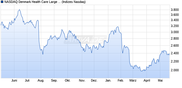 NASDAQ Denmark Health Care Large Mid Cap NTR I. Chart