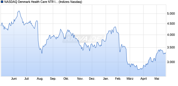 NASDAQ Denmark Health Care NTR Index [Index] Chart