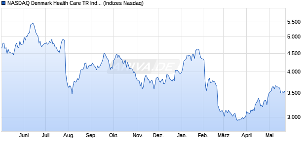 NASDAQ Denmark Health Care TR Index [Index] Chart