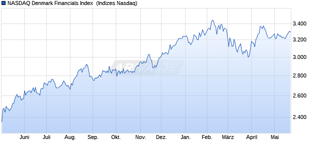 NASDAQ Denmark Financials Index [Index] Chart