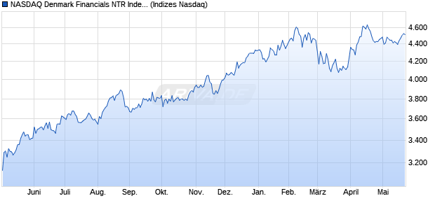 NASDAQ Denmark Financials NTR Index [Index] Chart