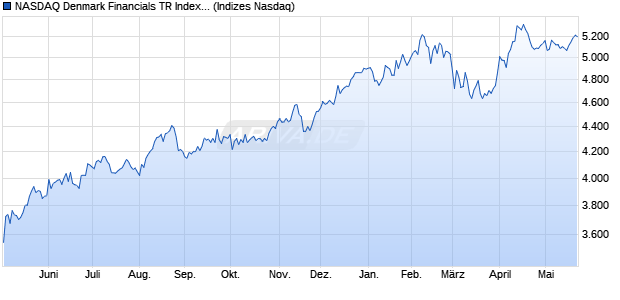 NASDAQ Denmark Financials TR Index [Index] Chart