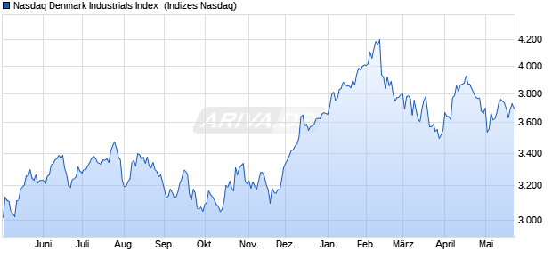 Nasdaq Denmark Industrials Index [Index] Chart