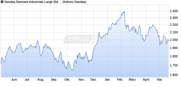 Nasdaq Denmark Industrials Large Mid Cap Index [In. Chart