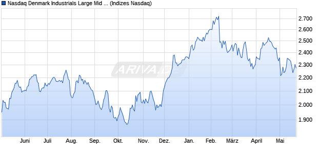 Nasdaq Denmark Industrials Large Mid Cap NTR Ind. Chart