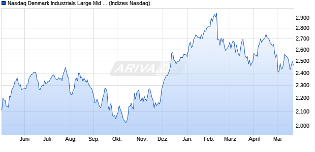 Nasdaq Denmark Industrials Large Mid Cap TR Inde. Chart
