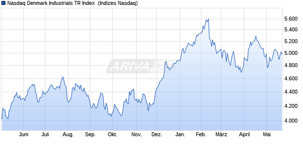 Nasdaq Denmark Industrials TR Index [Index] Chart