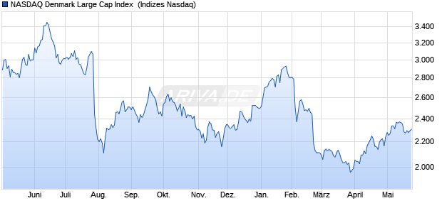 NASDAQ Denmark Large Cap Index [Index] Chart