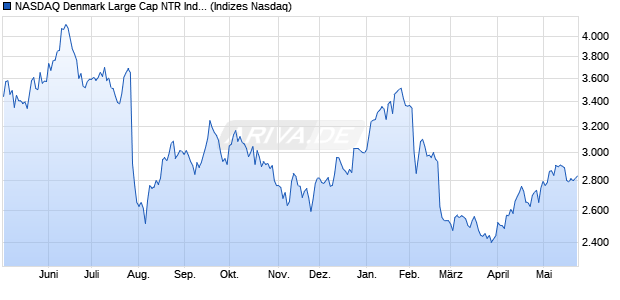 NASDAQ Denmark Large Cap NTR Index [Index] Chart