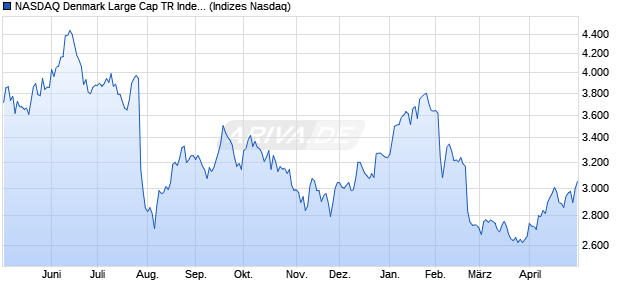 NASDAQ Denmark Large Cap TR Index [Index] Chart