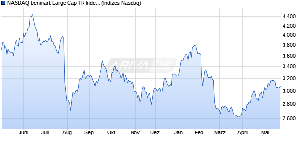 NASDAQ Denmark Large Cap TR Index [Index] Chart