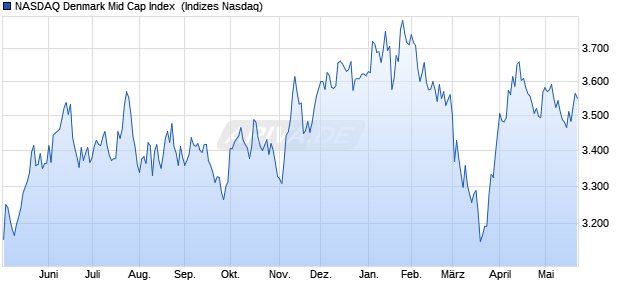 NASDAQ Denmark Mid Cap Index [Index] Chart