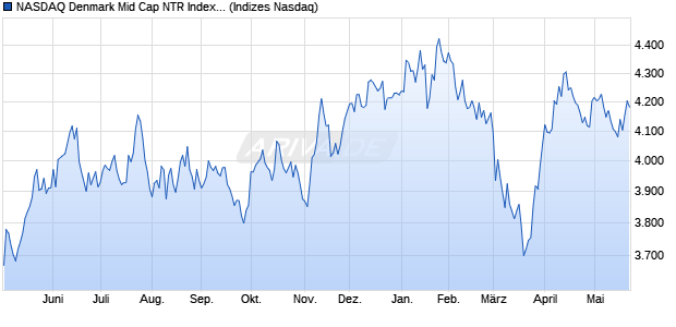 NASDAQ Denmark Mid Cap NTR Index [Index] Chart