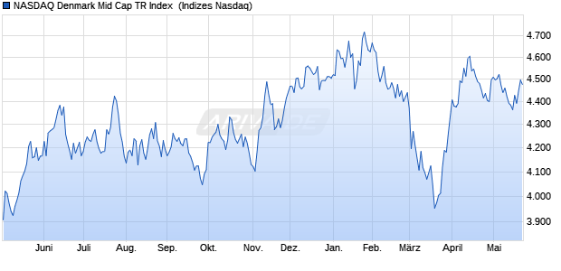 NASDAQ Denmark Mid Cap TR Index [Index] Chart