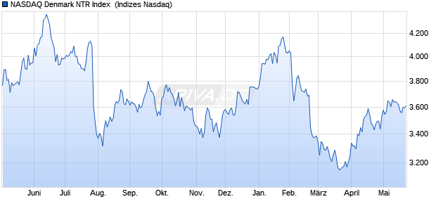 NASDAQ Denmark NTR Index [Index] Chart