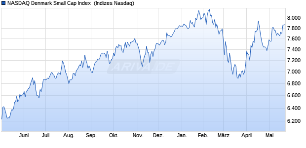 NASDAQ Denmark Small Cap Index [Index] Chart