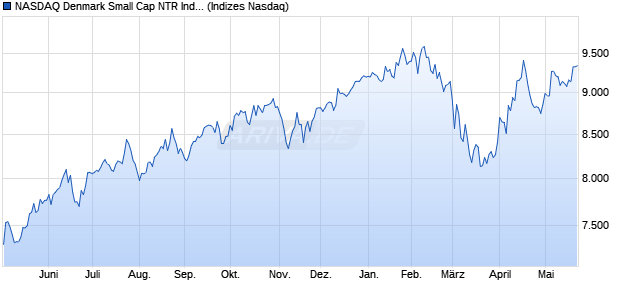 NASDAQ Denmark Small Cap NTR Index [Index] Chart