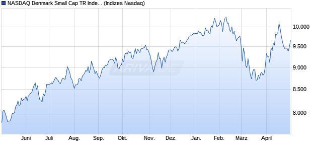 NASDAQ Denmark Small Cap TR Index [Index] Chart