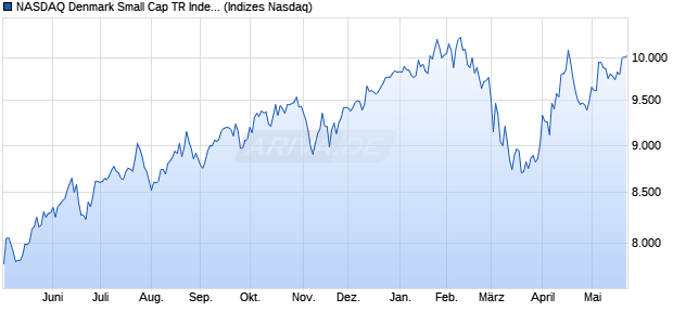 NASDAQ Denmark Small Cap TR Index [Index] Chart