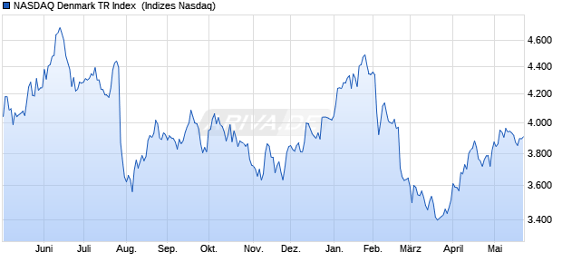 NASDAQ Denmark TR Index [Index] Chart