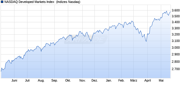 NASDAQ Developed Markets Index [Index] Chart